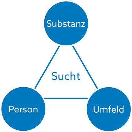 Faktoren für die Entstehung von Abhängigkeit Schematische Zeichnung zur Entstehung von Abhängigkeit